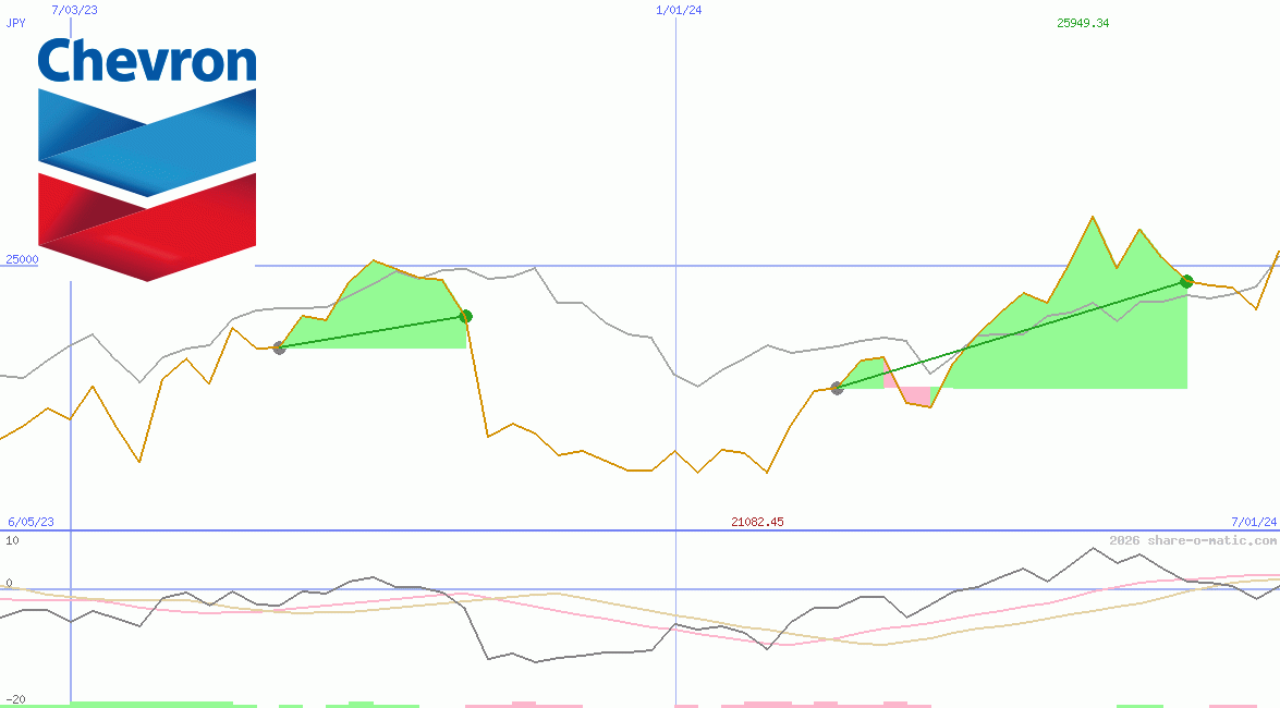 Chevron Inc