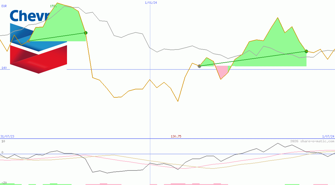 Chevron Inc