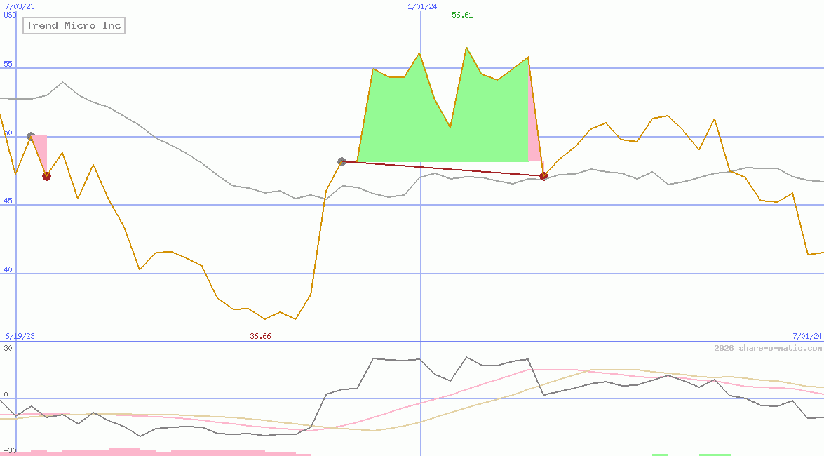 Trend Micro Inc