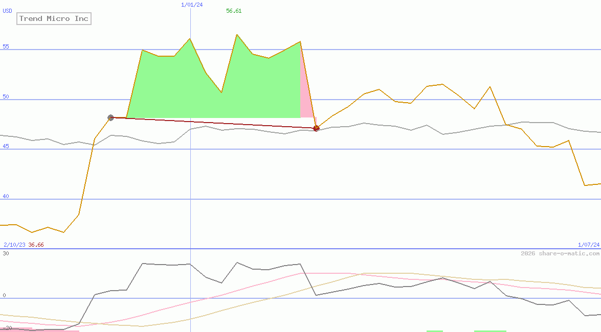 Trend Micro Inc