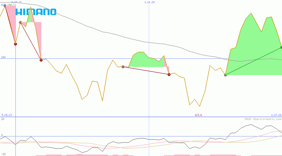 Shimano Ltd