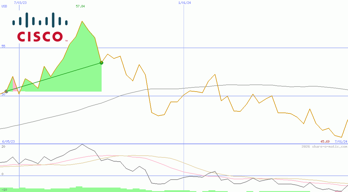 Cisco Systems Inc