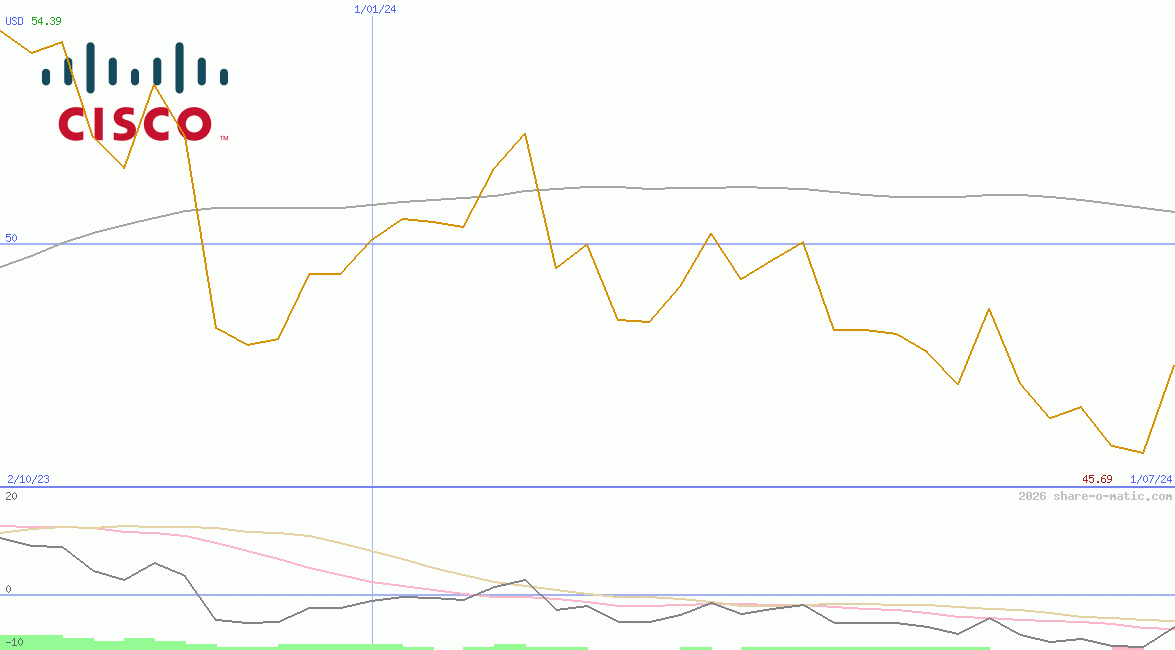 Cisco Systems Inc