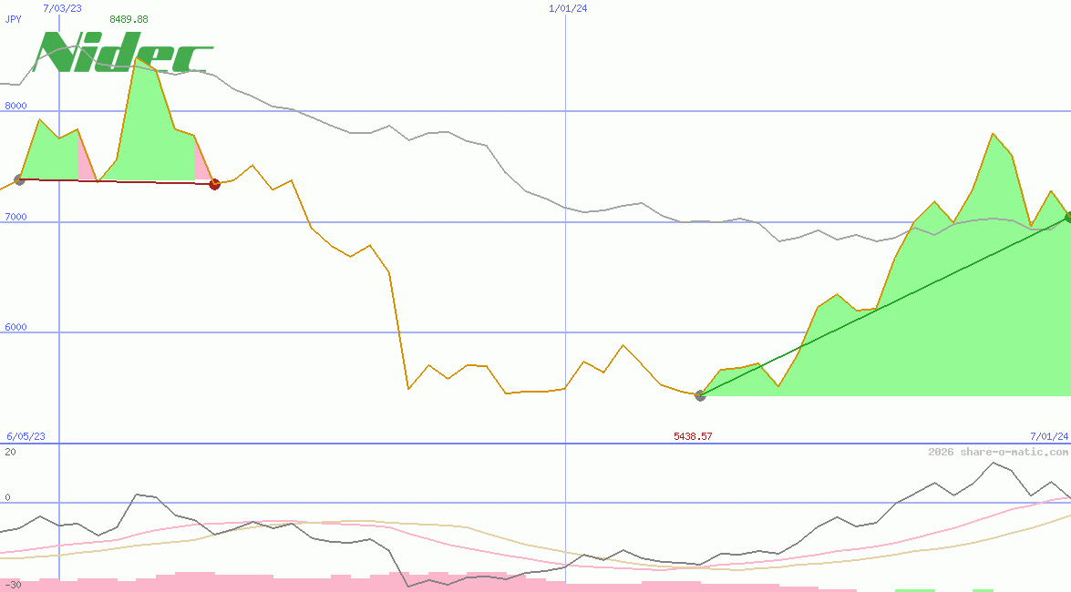 Nidec Corp