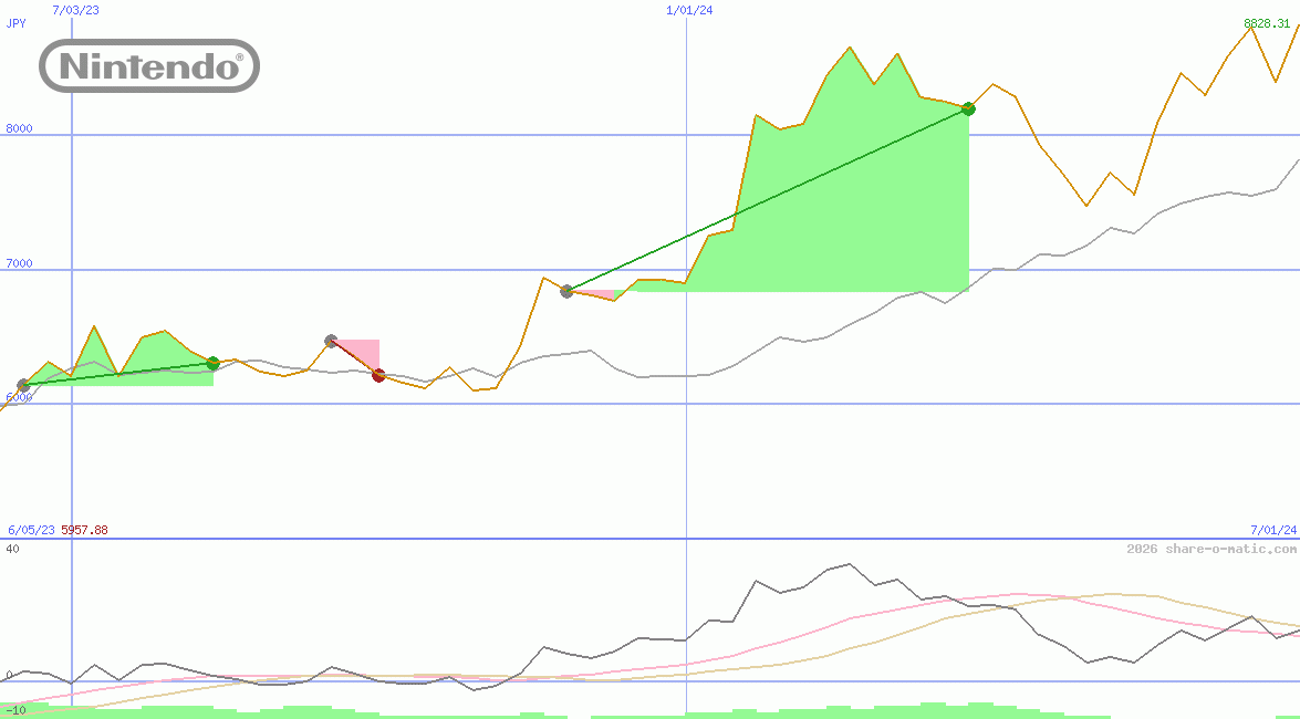 Nintendo Co Ltd
