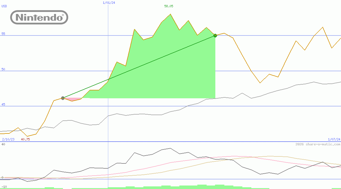 Nintendo Co Ltd