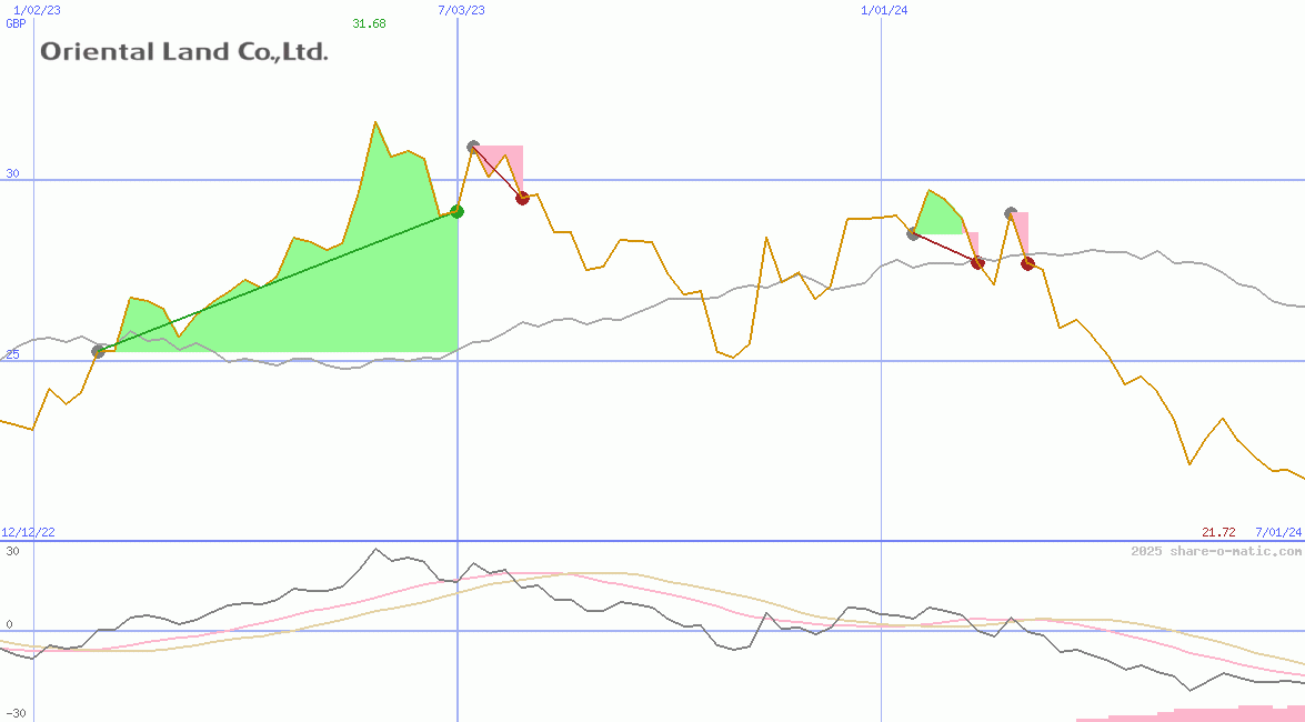 Oriental Land Co Ltd