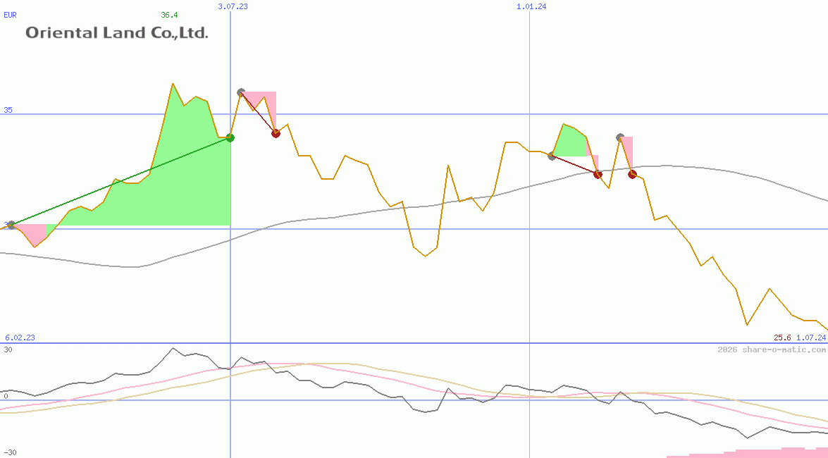 Oriental Land Co Ltd