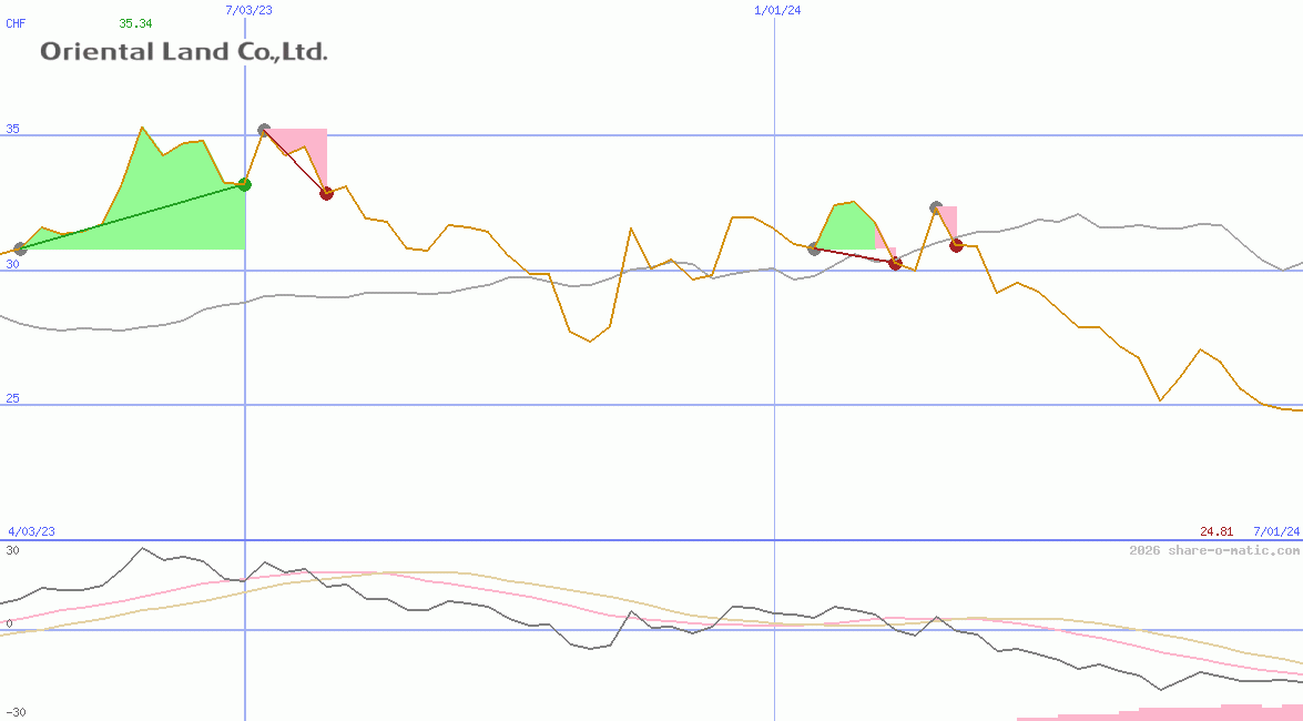 Oriental Land Co Ltd