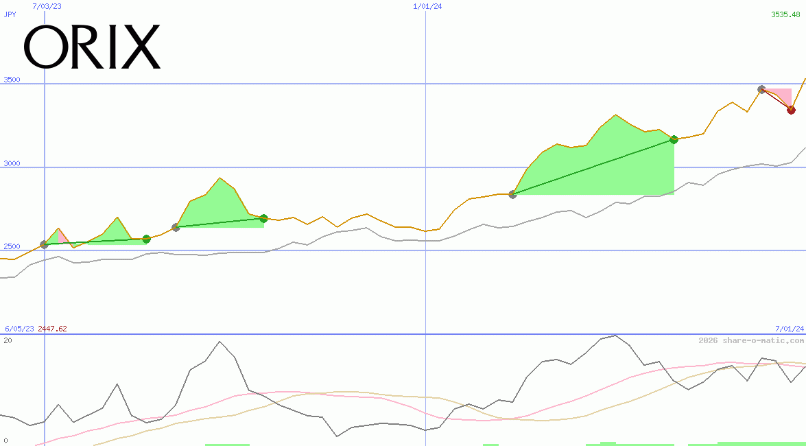 Orix Corp