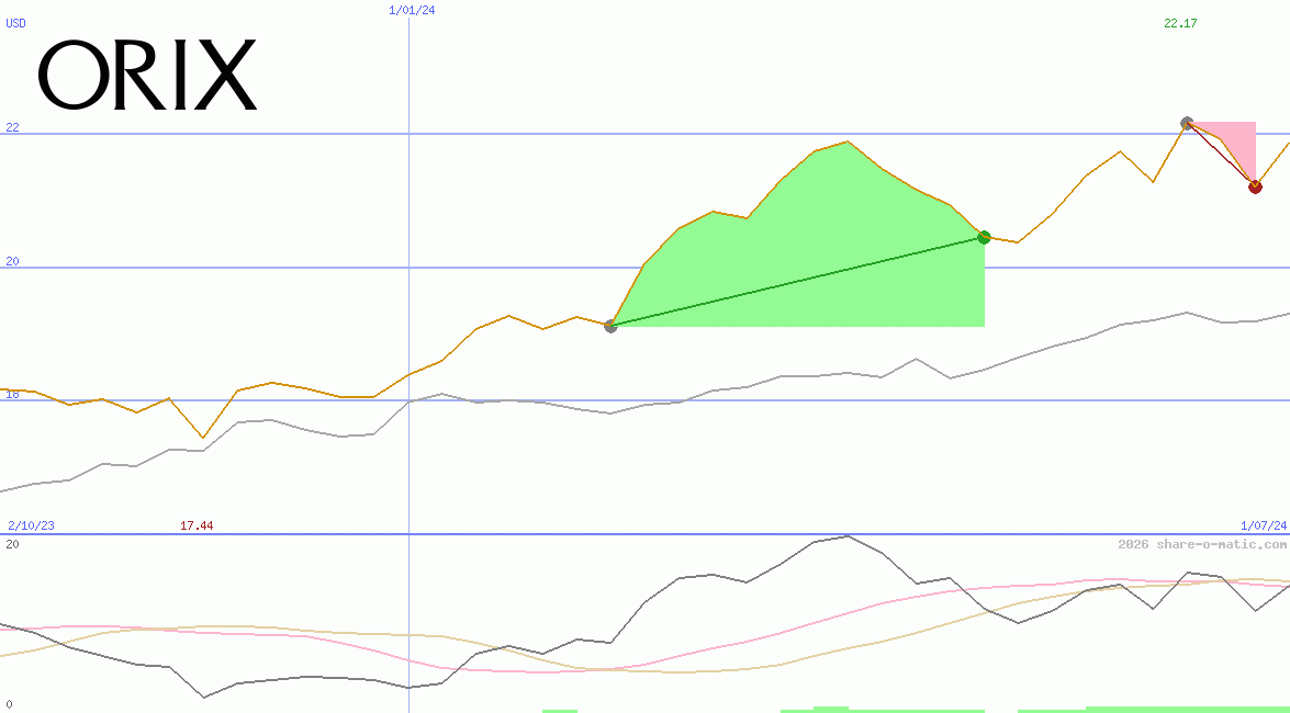Orix Corp