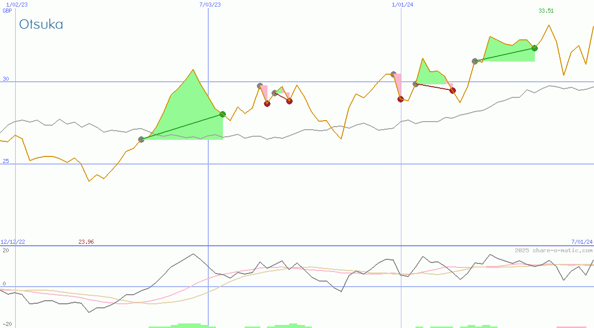 Otsuka Pharmaceutical Co Ltd
