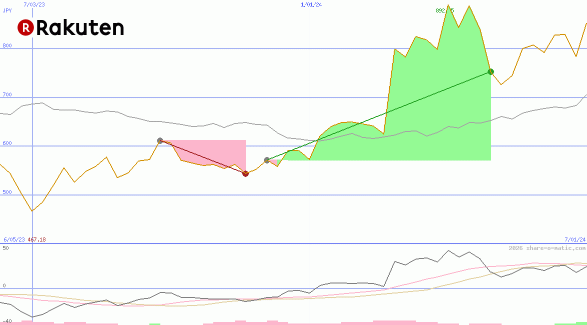 Rakuten Inc