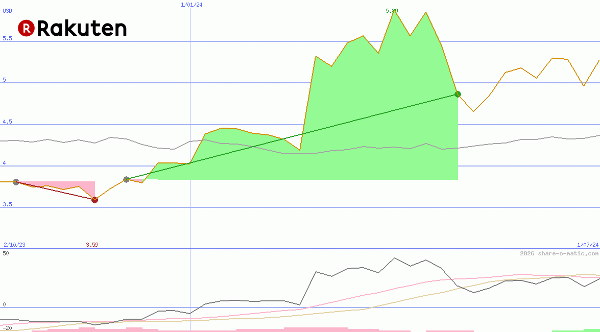 Rakuten Inc