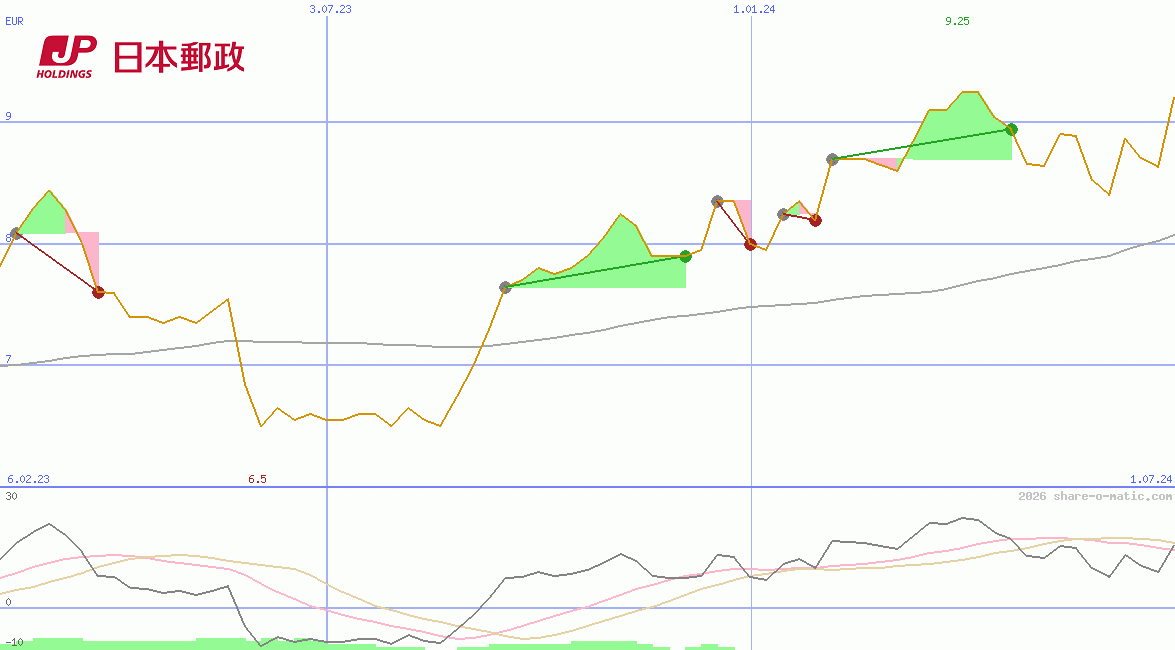 Japan Post Holdings Co Ltd