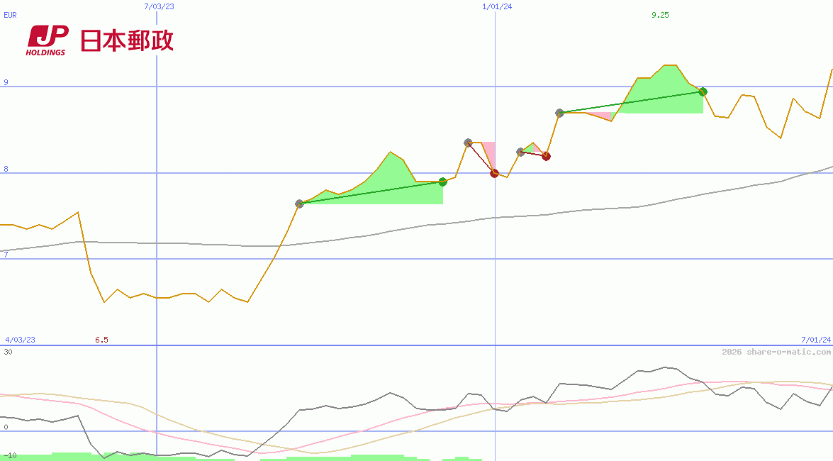 Japan Post Holdings Co Ltd