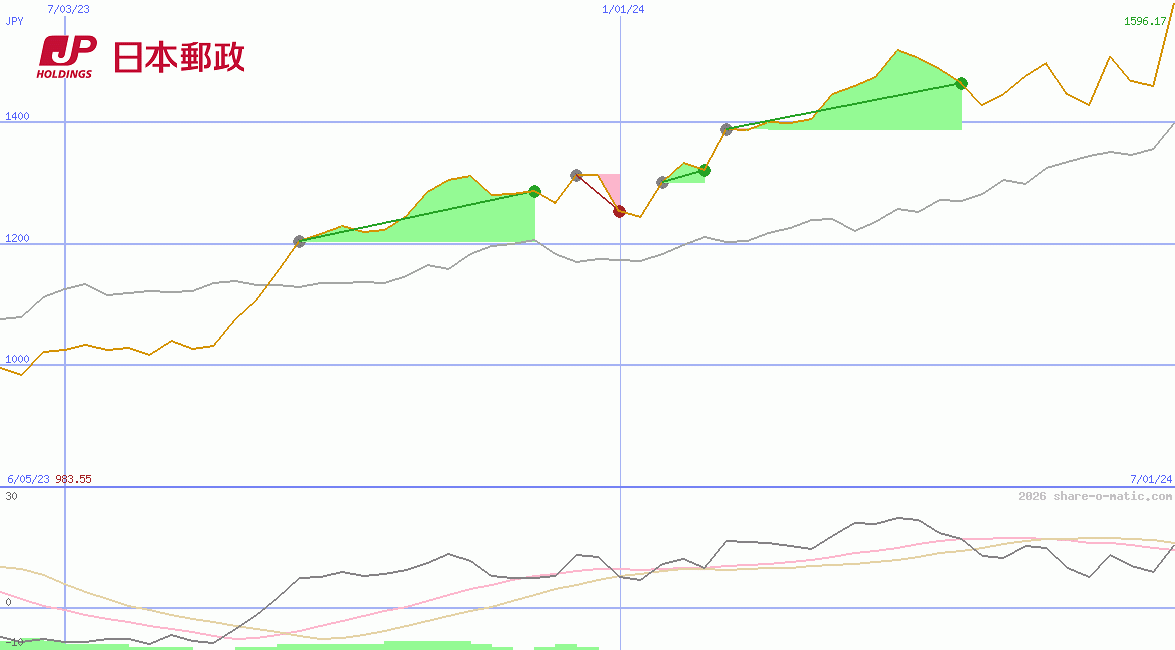 Japan Post Holdings Co Ltd