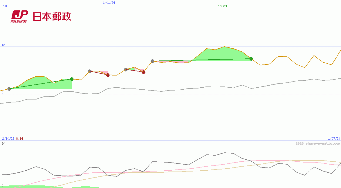 Japan Post Holdings Co Ltd