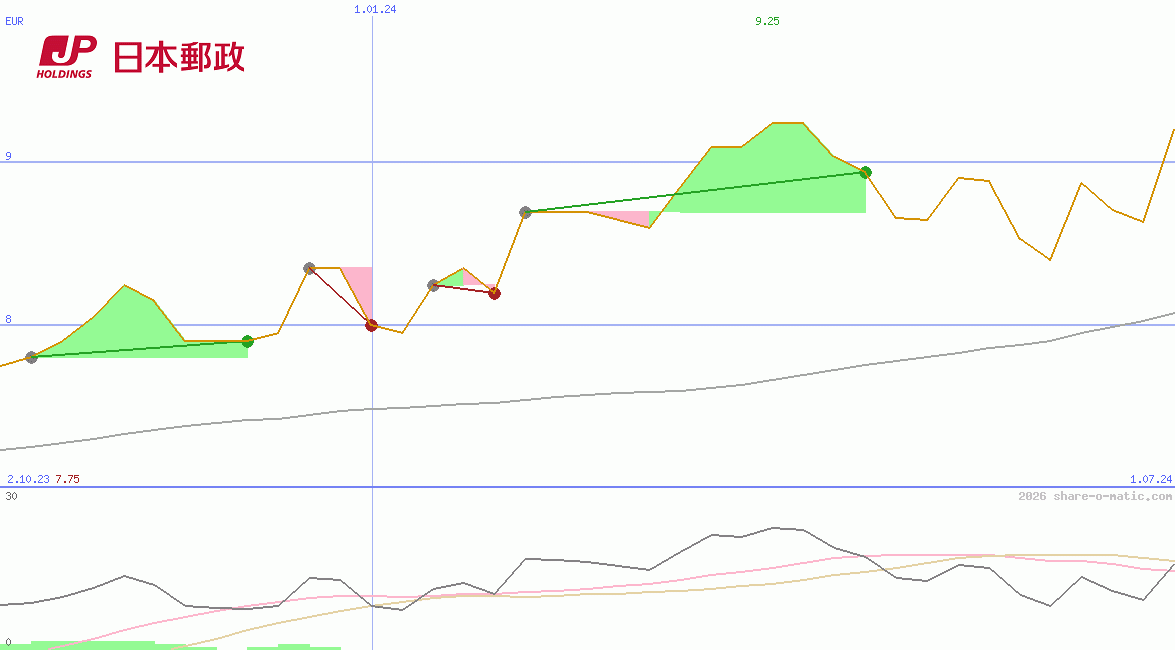Japan Post Holdings Co Ltd