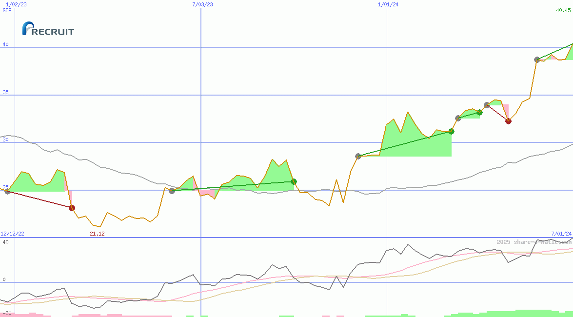 Recruit Holdings Co Ltd