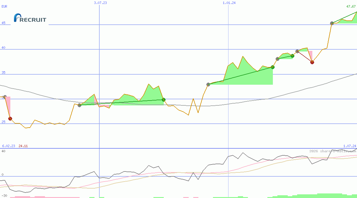 Recruit Holdings Co Ltd