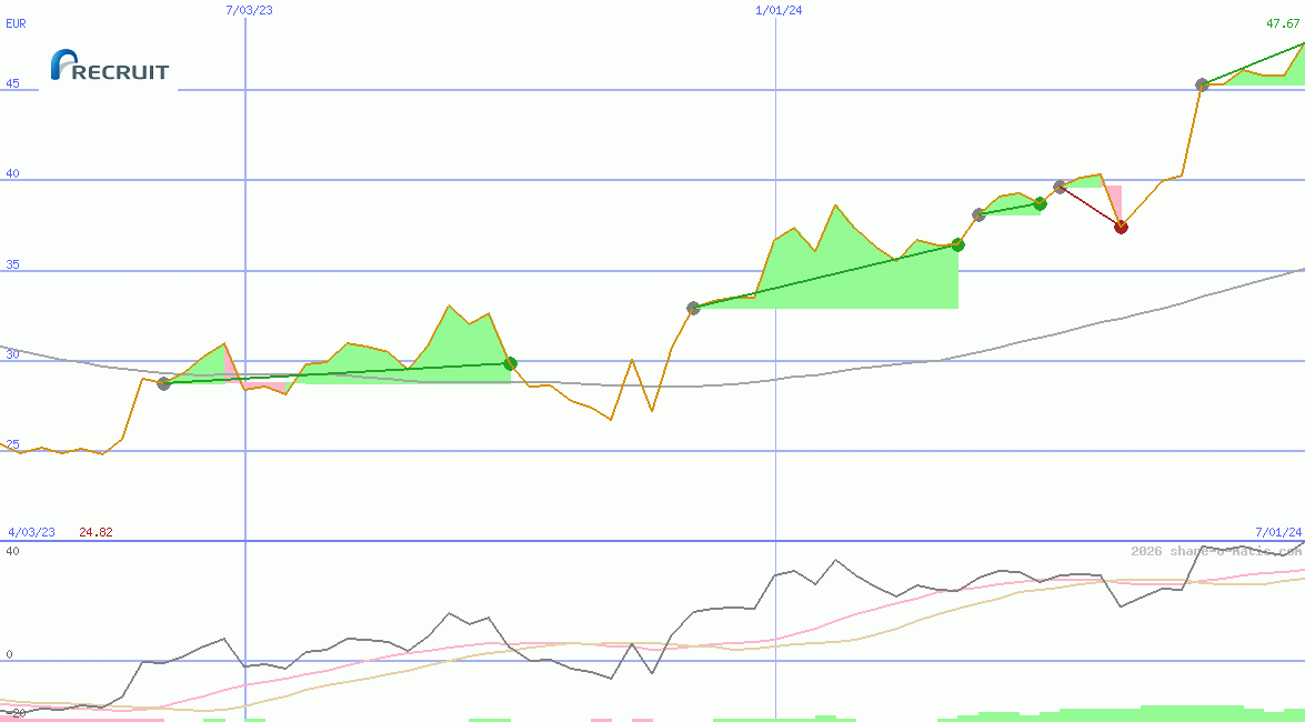 Recruit Holdings Co Ltd