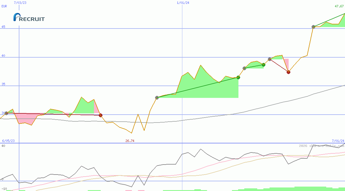 Recruit Holdings Co Ltd