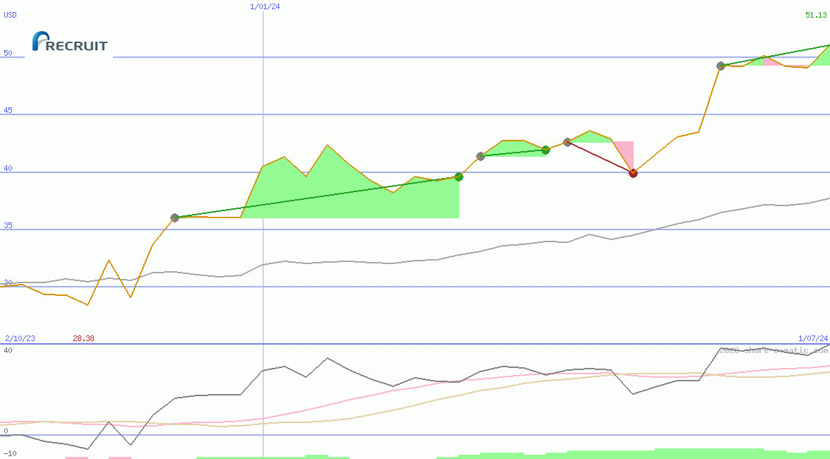 Recruit Holdings Co Ltd