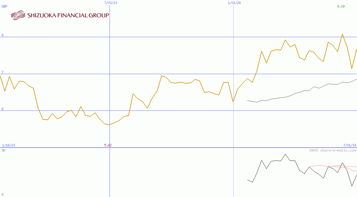 Shizuoka Financial Group Inc