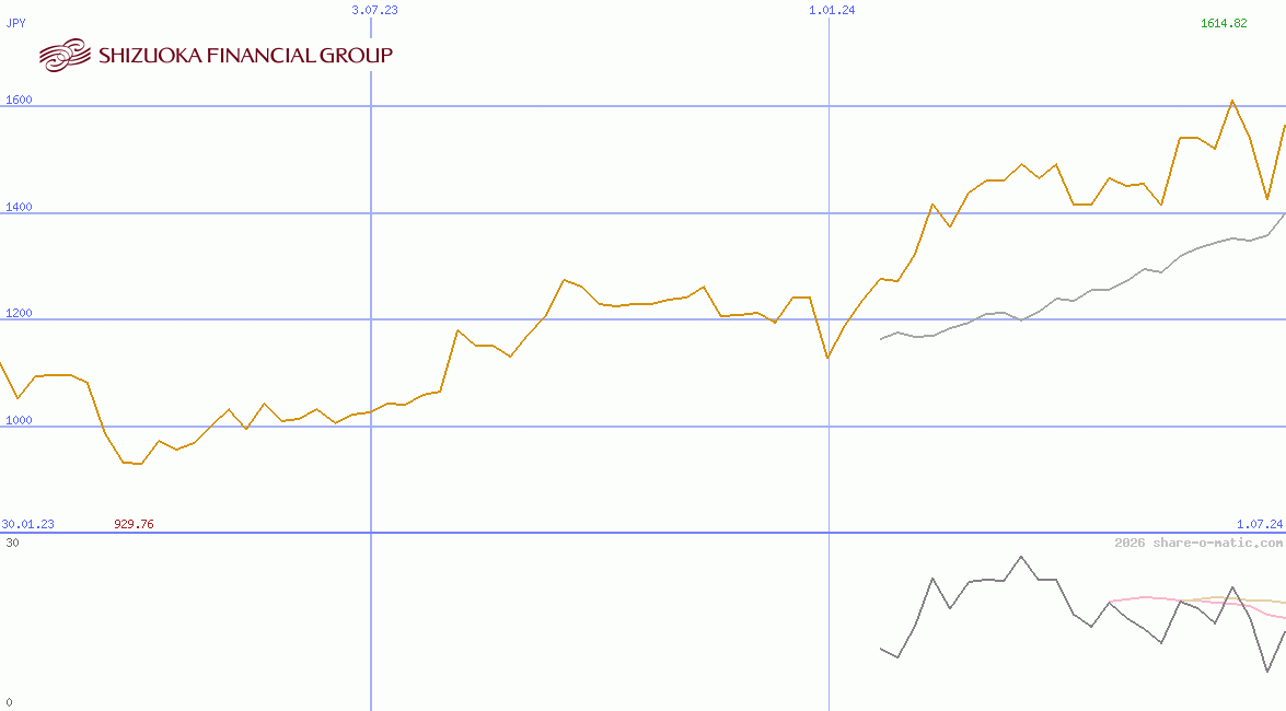 Shizuoka Financial Group Inc