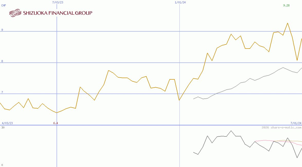 Shizuoka Financial Group Inc