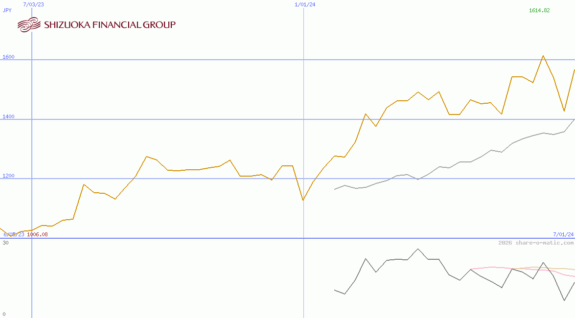 Shizuoka Financial Group Inc
