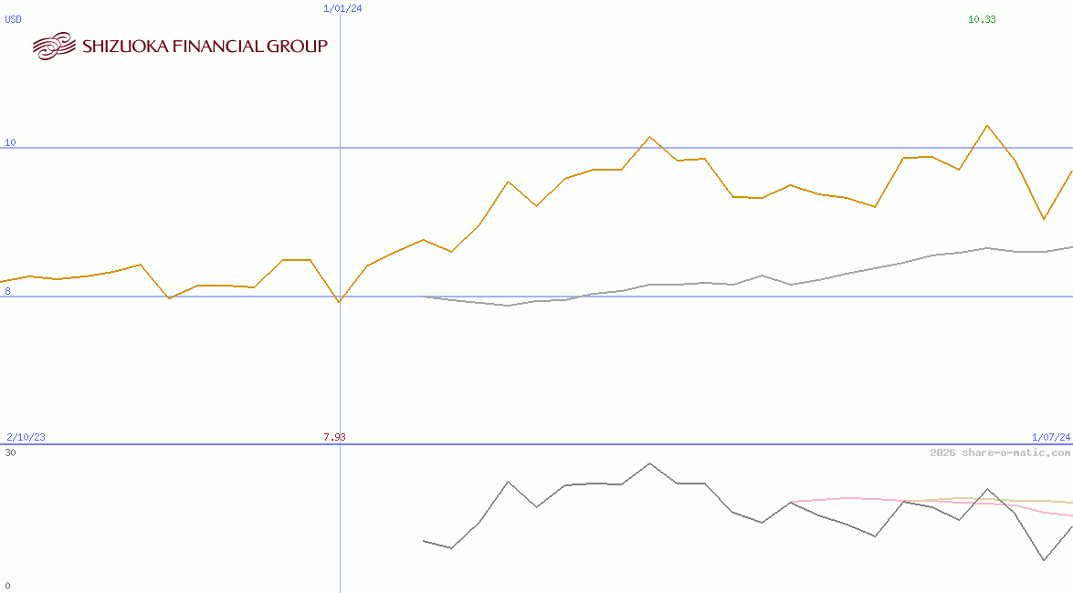 Shizuoka Financial Group Inc