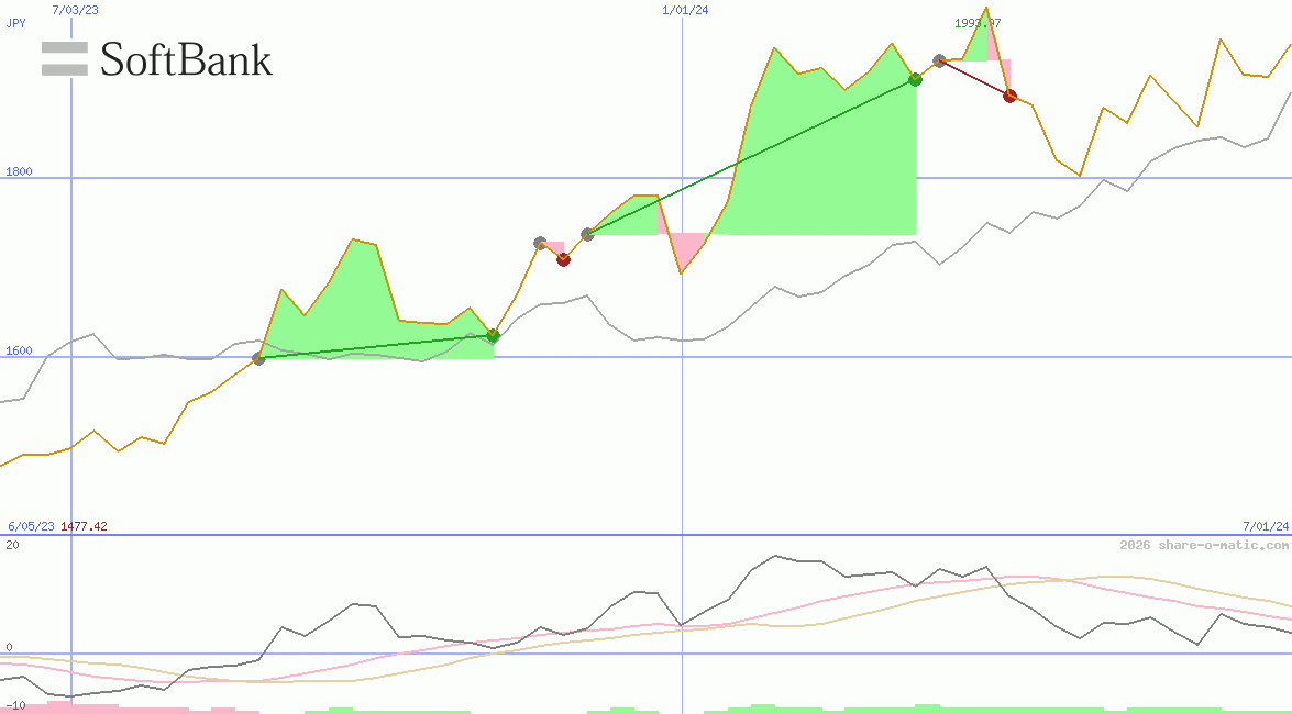 SoftBank Corp