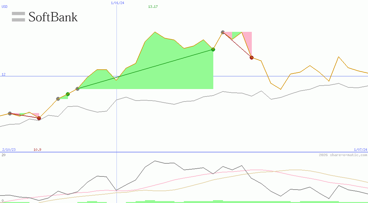 SoftBank Corp