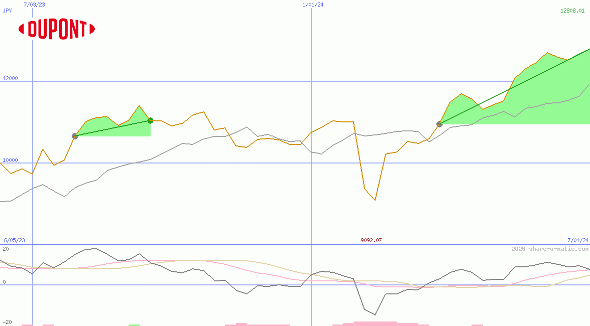 DuPont Nemours inc