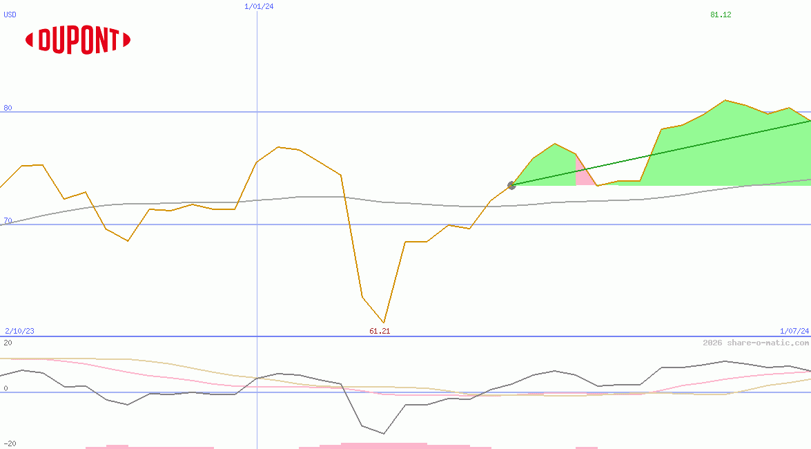 DuPont Nemours inc