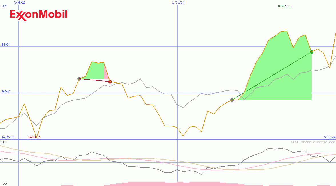 Exxon Mobil Corp