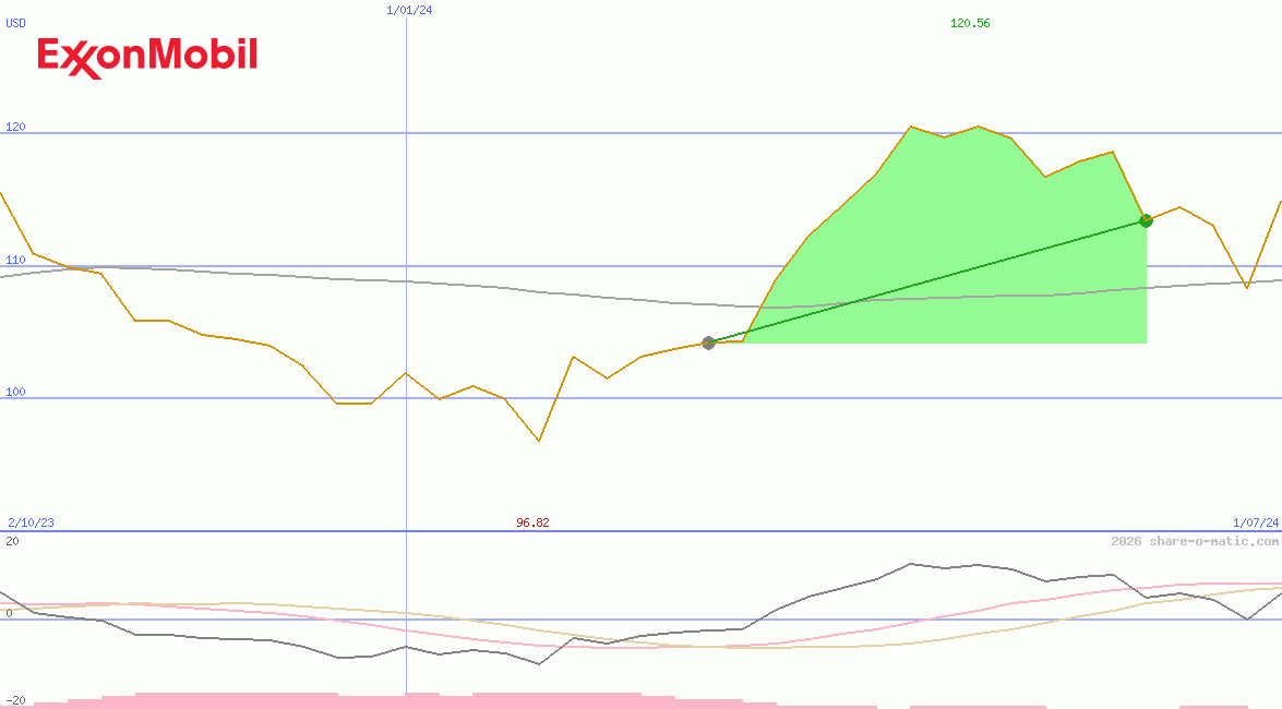 Exxon Mobil Corp