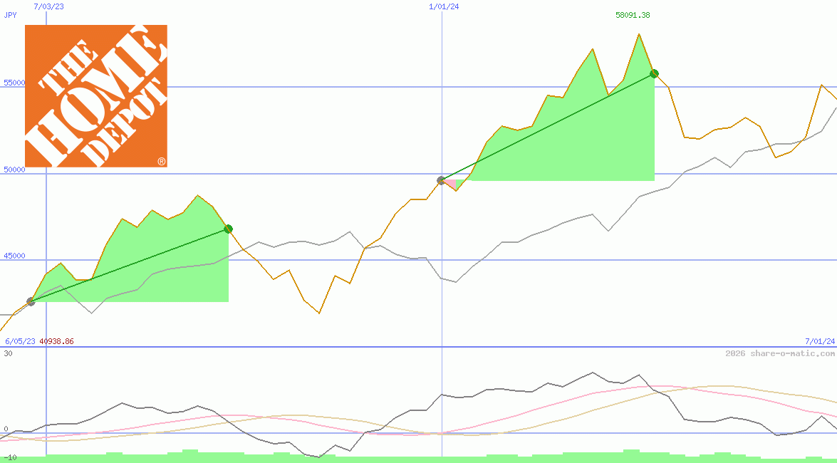 Home Depot Inc