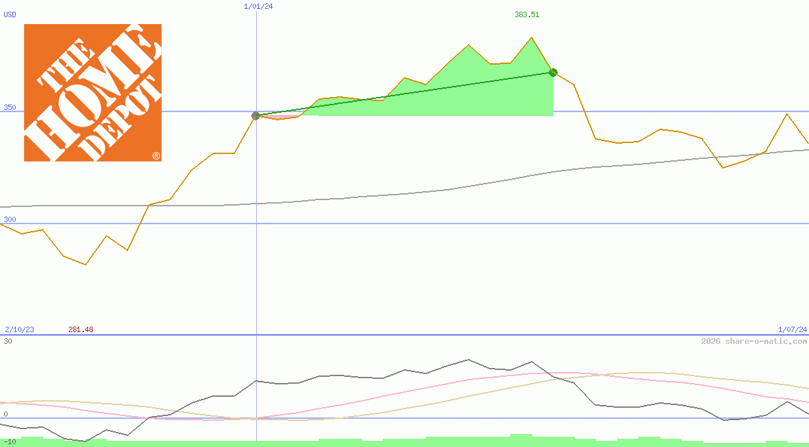 Home Depot Inc