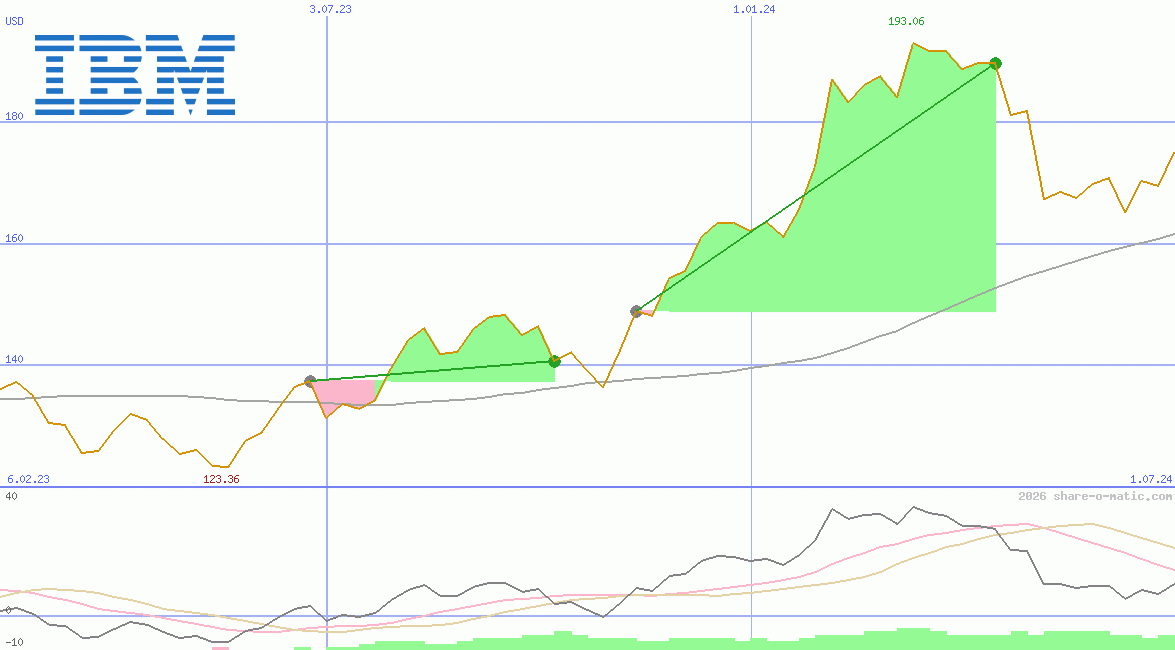 International Business Machines Co