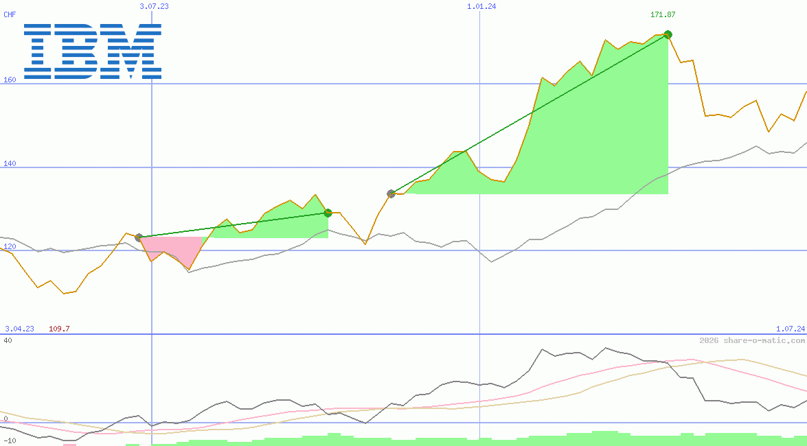 International Business Machines Co
