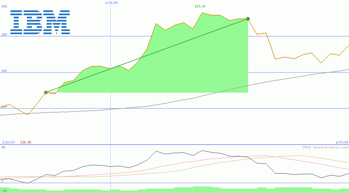 International Business Machines Co