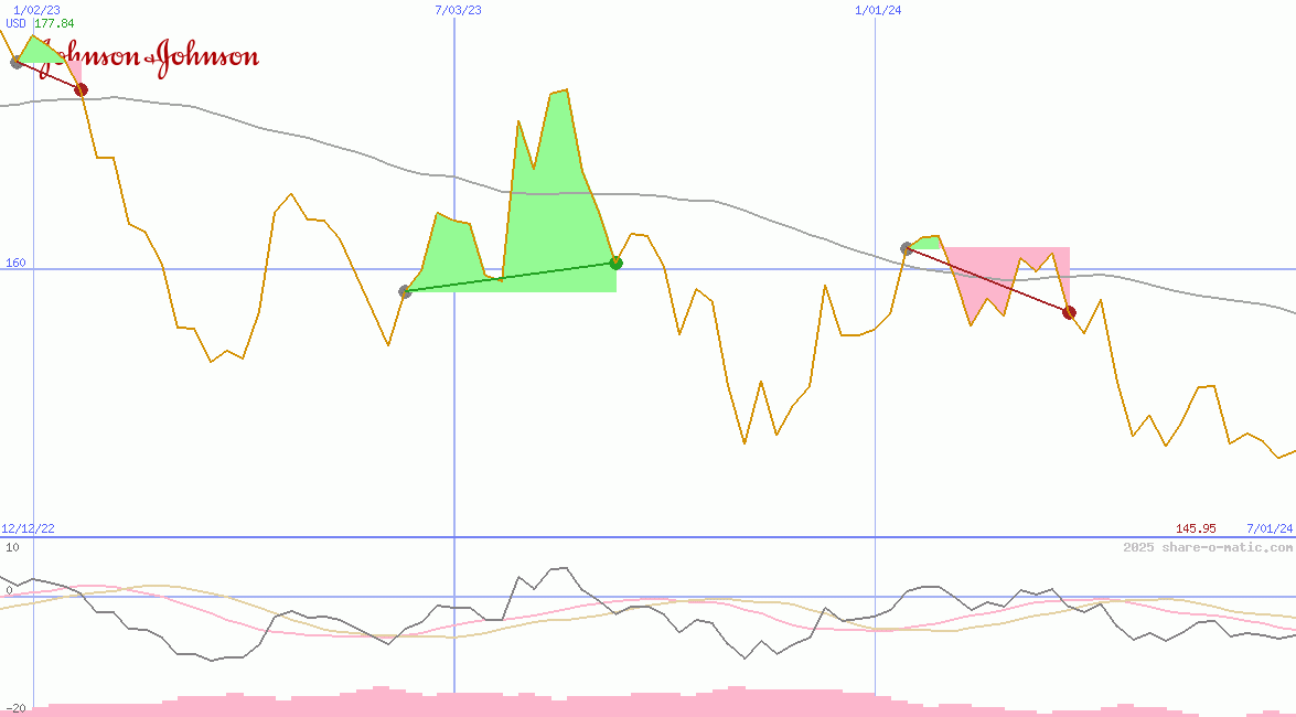 Johnson & Johnson Co
