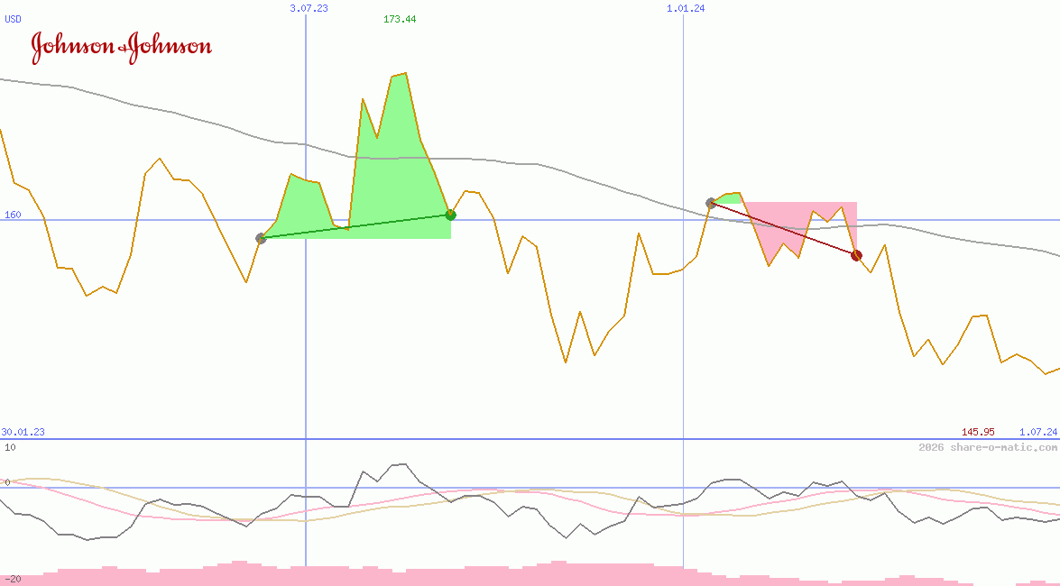 Johnson & Johnson Co