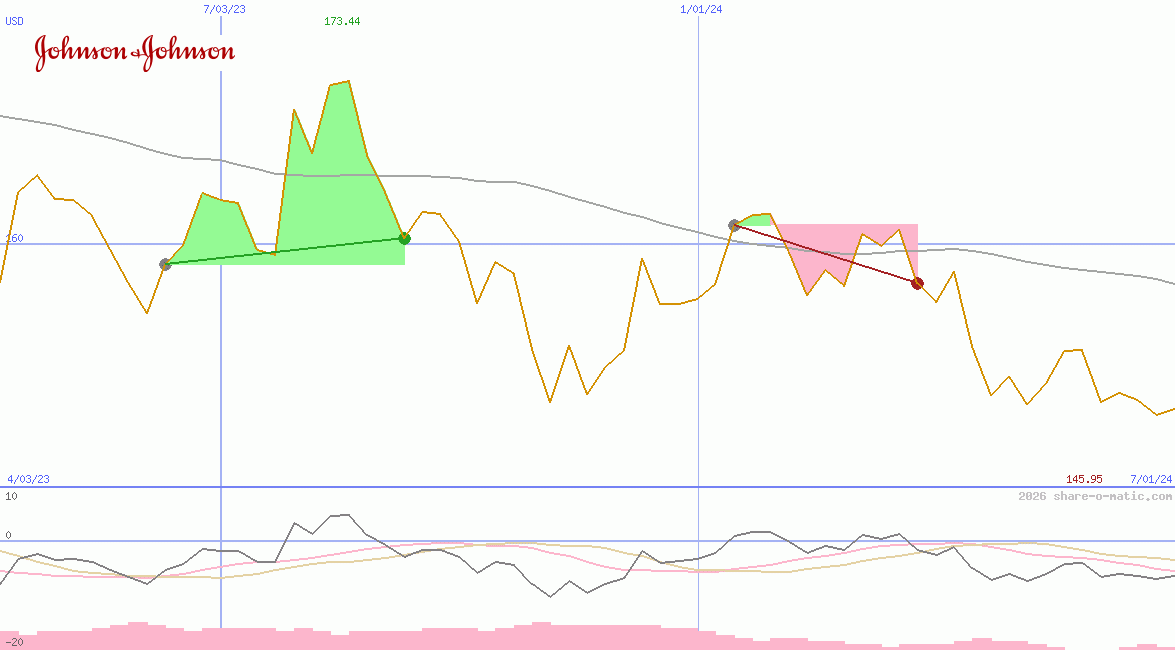 Johnson & Johnson Co