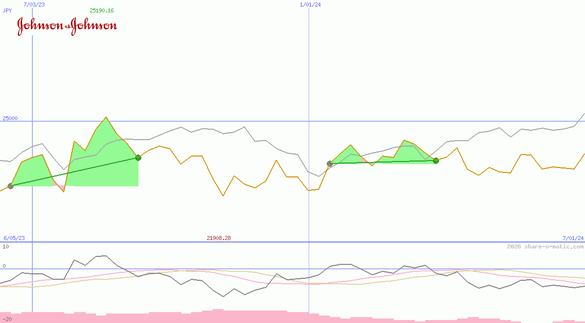 Johnson & Johnson Co