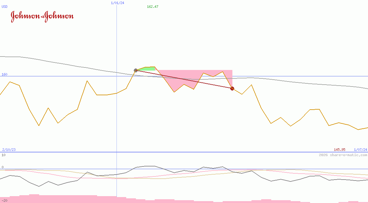Johnson & Johnson Co
