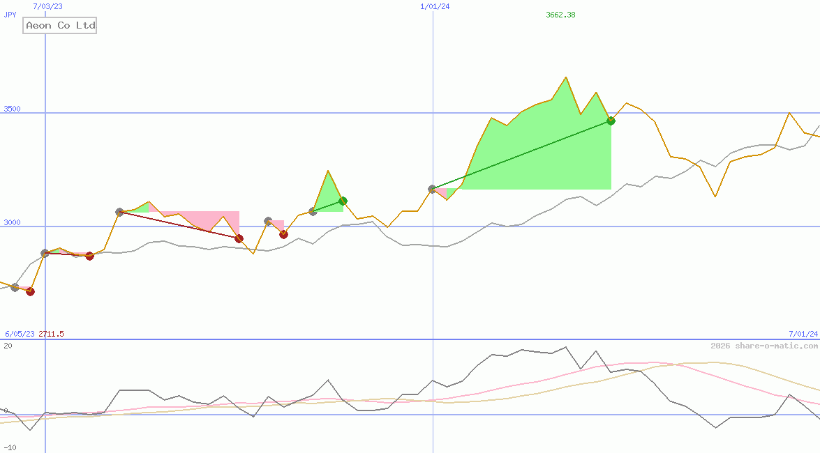 Aeon Co Ltd